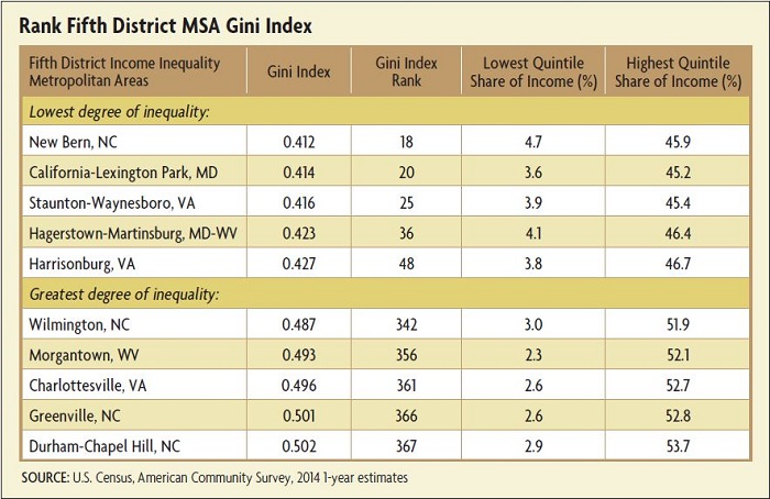 Measuring Income Inequality and Economic Mobility | Richmond Fed