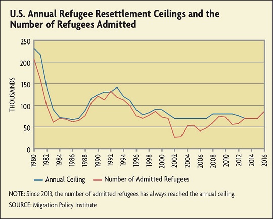 U.S. Annual Refugee Resettlement Ceilings and the Number of Refugees Admitted