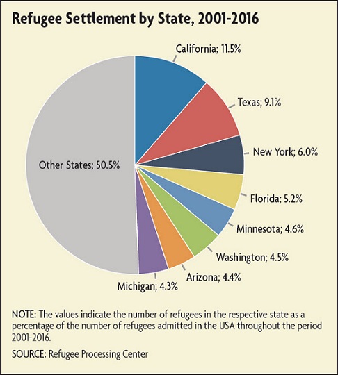 Refugee Settlement by State, 2001-2016