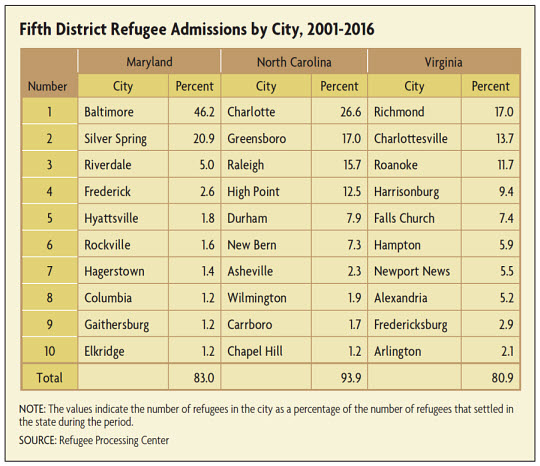Fifth District Refugee Admissions by City, 2001-2016