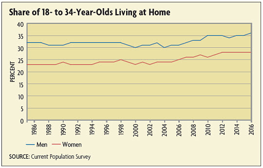 Share of 18- to 34-Year-Olds Living at Home