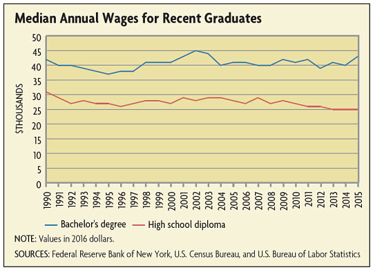 Median Annual Wages for Recent Graduates