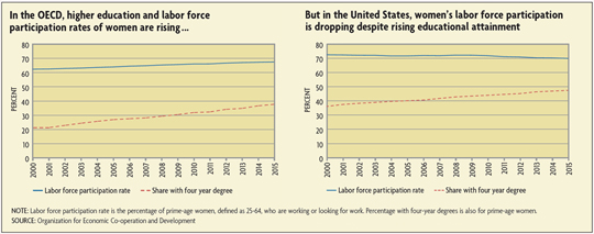 Labor Force Participation Rates in OECD and United States