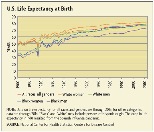 U.S. Life Expectancy at Birth