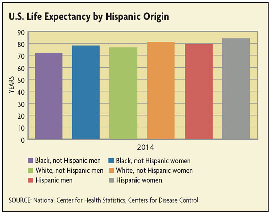 U.S. Life Expectancy by Hispanic Origin