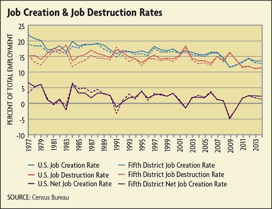 Job Creation and Job Destruction Rates