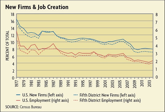 New Firms and Job Creation