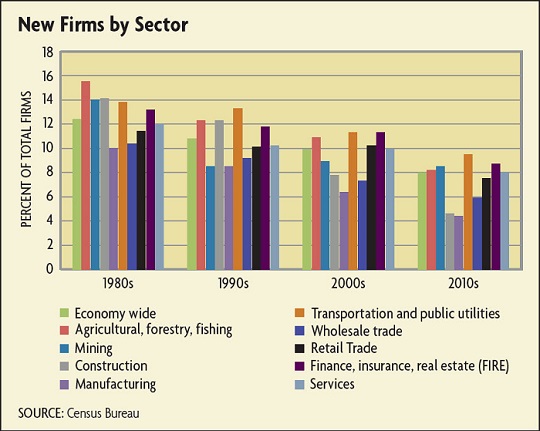 New Firms by Sector