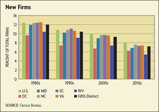 New Firms