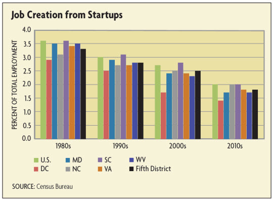 Job Creation from Startups