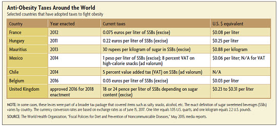 Anti-Obesity Taxes Around the World