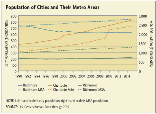 Population of Cities and Their Metro Areas