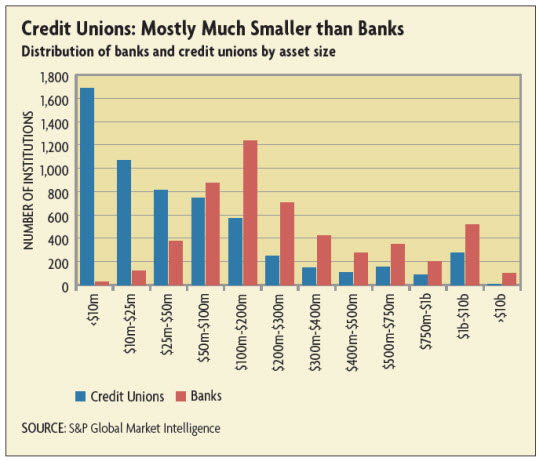 Credit Unions: Mostly Much Smaller than Banks