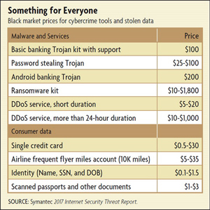 Black market prices for cybercrime tools and stolen data