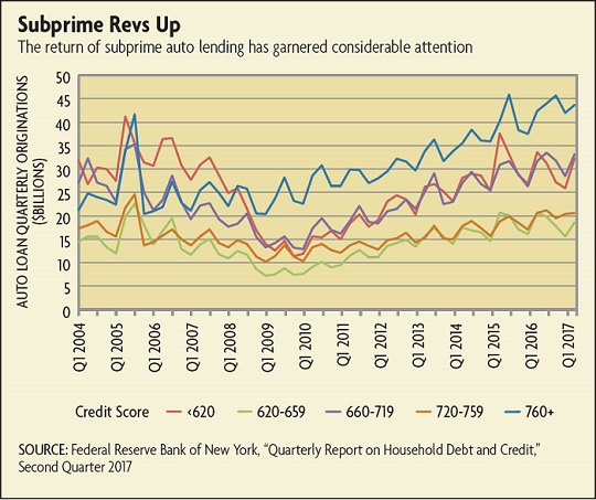 Auto loan quarterly originations