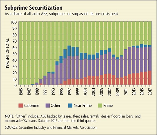 Chart of subprime securitization