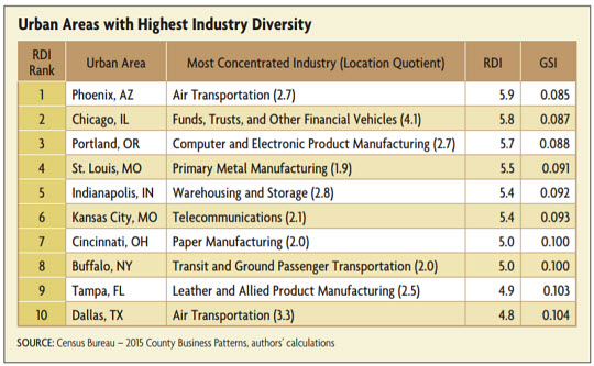 Urban Areas with Highest Industry Diversity