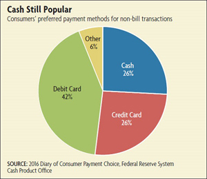 Cash Still Popular