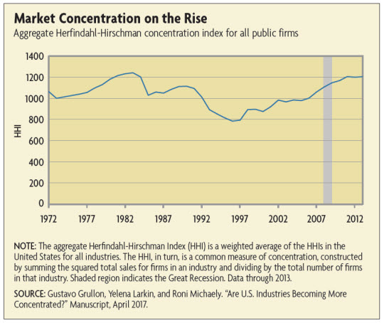 Market Concentration on the Rise