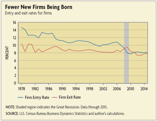 Fewer New Firms Being Born