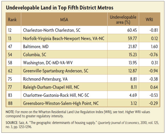 Undevelopable Land in Top Fifth District Metros