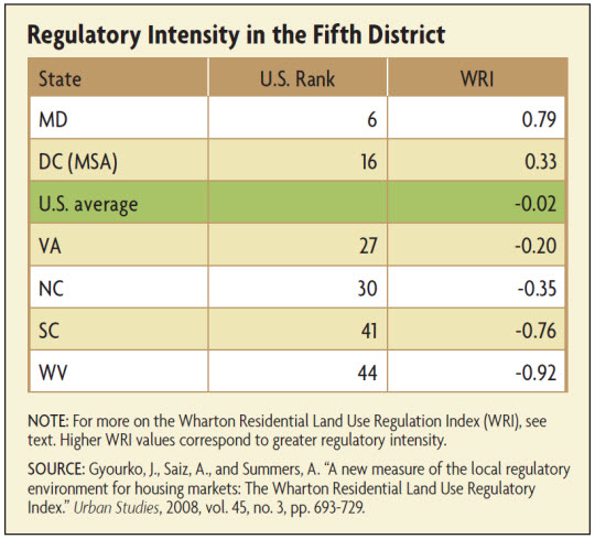 Regulatory Intensity in the Fifth District