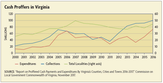 Cash Proffers in Virginia