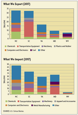 What We Export, What We Import