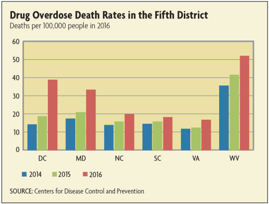 Drug Overdose Death Rates in the Fifth District