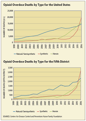 Opioid Over Deaths by Type for the United States and the Fifth District