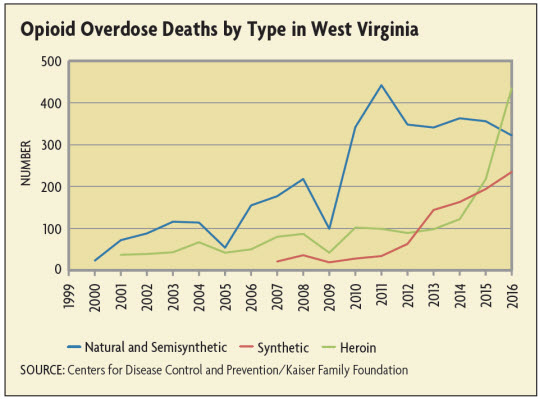 Opioid Overdose Deaths by Type in West Virginia