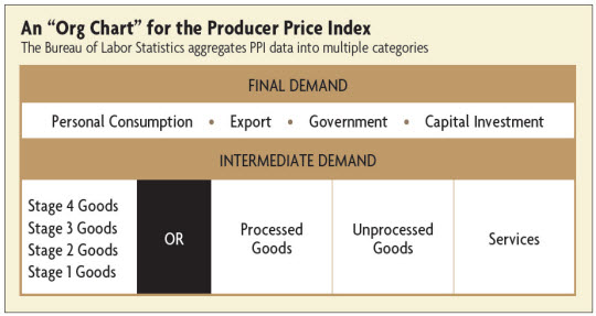 An "Org Chart" for the Producer Price Index