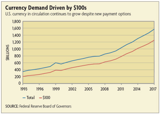 Currency Demand Drive by $100s