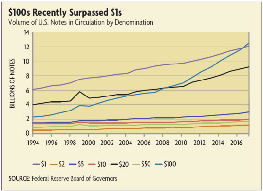 $100s Recently Surpassed $1s