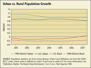 Urban vs. Rural Population Growth