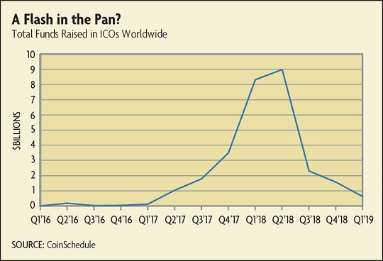 A Flash in the Pan? Total Funds Raised in ICOs Worldwide