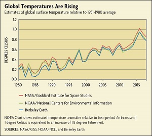 Climate change