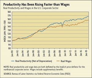 Productivity and wages chart