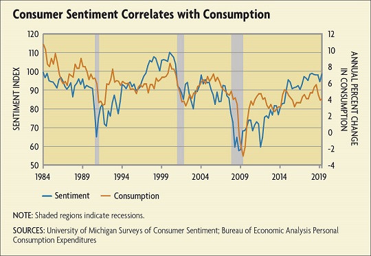 Consumer sentiment chart