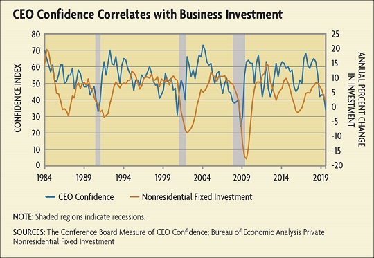 CEO confidence chart