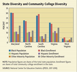 Community college diversity