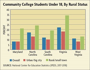 Community college enrollment by age