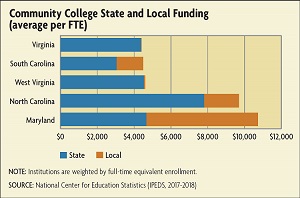 State and local funding chart