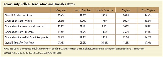 Community college graduation and transfer rates