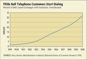 Bell telephone chart