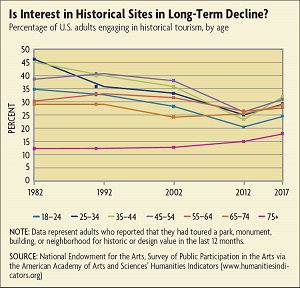Historical tourism chart
