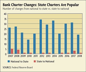 Bank charter changes chart