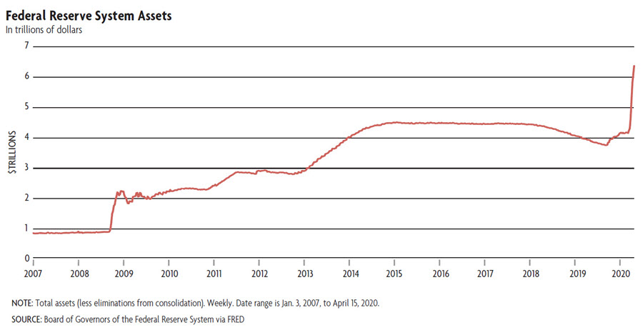 Federal Reserve Assets