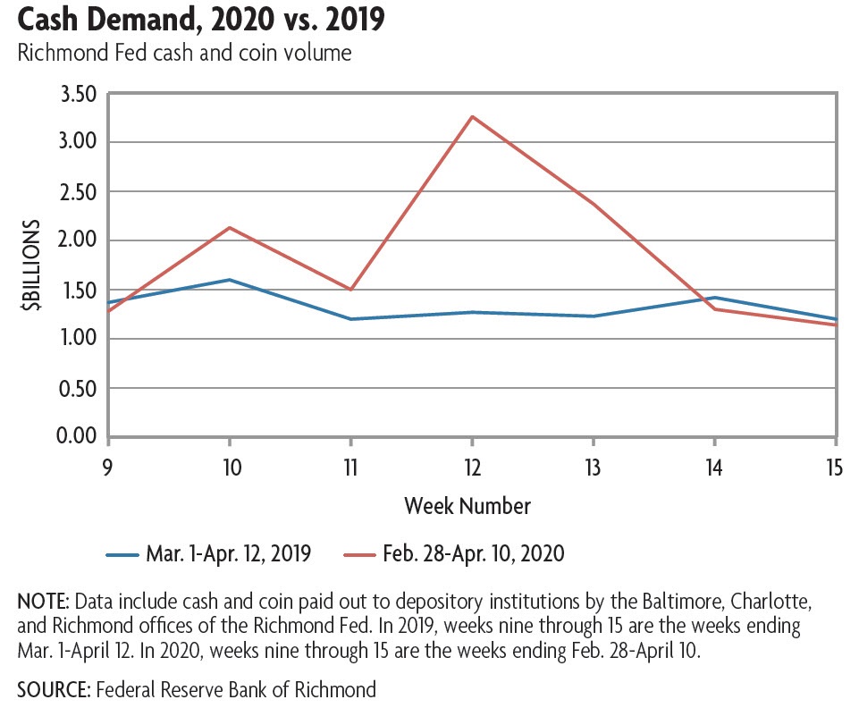 cash demand