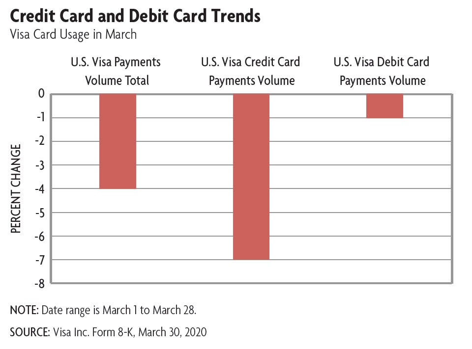 credit and debit card use